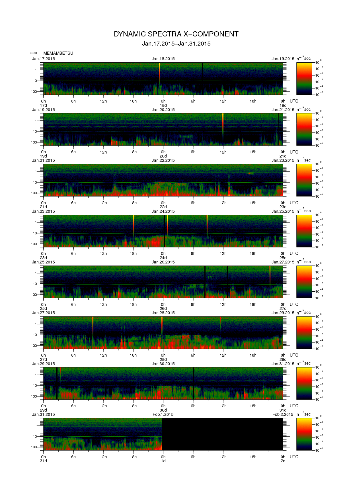 Dynamic spectrum of 0.1-second values of the geomagnetic field observed at Memambetsu (17 - 31 Jan. 2015)