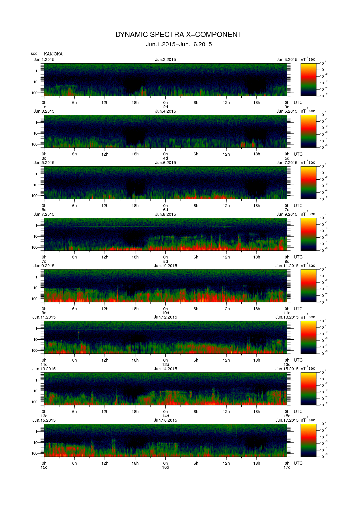Dynamic spectrum of 0.1-second values of the geomagnetic field observed at Kakioka (01 - 16 Jun. 2015)
