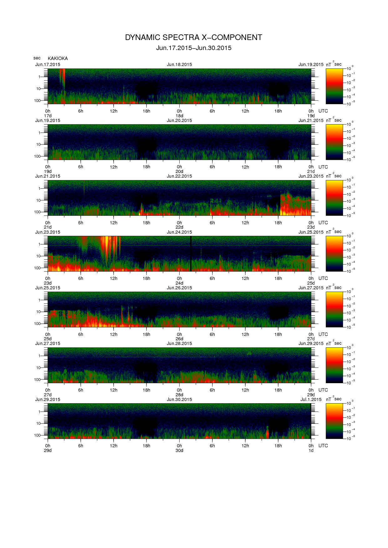 Dynamic spectrum of 0.1-second values of the geomagnetic field observed at Kakioka (17 - 30 Jun. 2015)