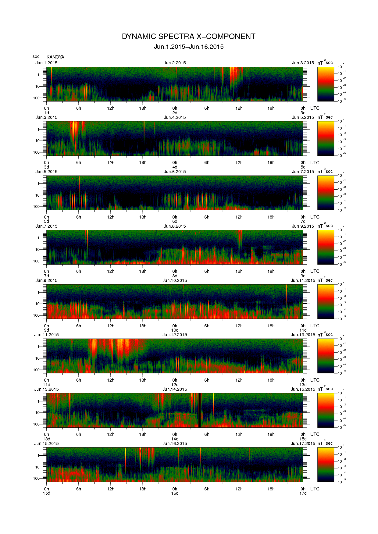 Dynamic spectrum of 0.1-second values of the geomagnetic field observed at Kanoya (01 - 16 Jun. 2015)