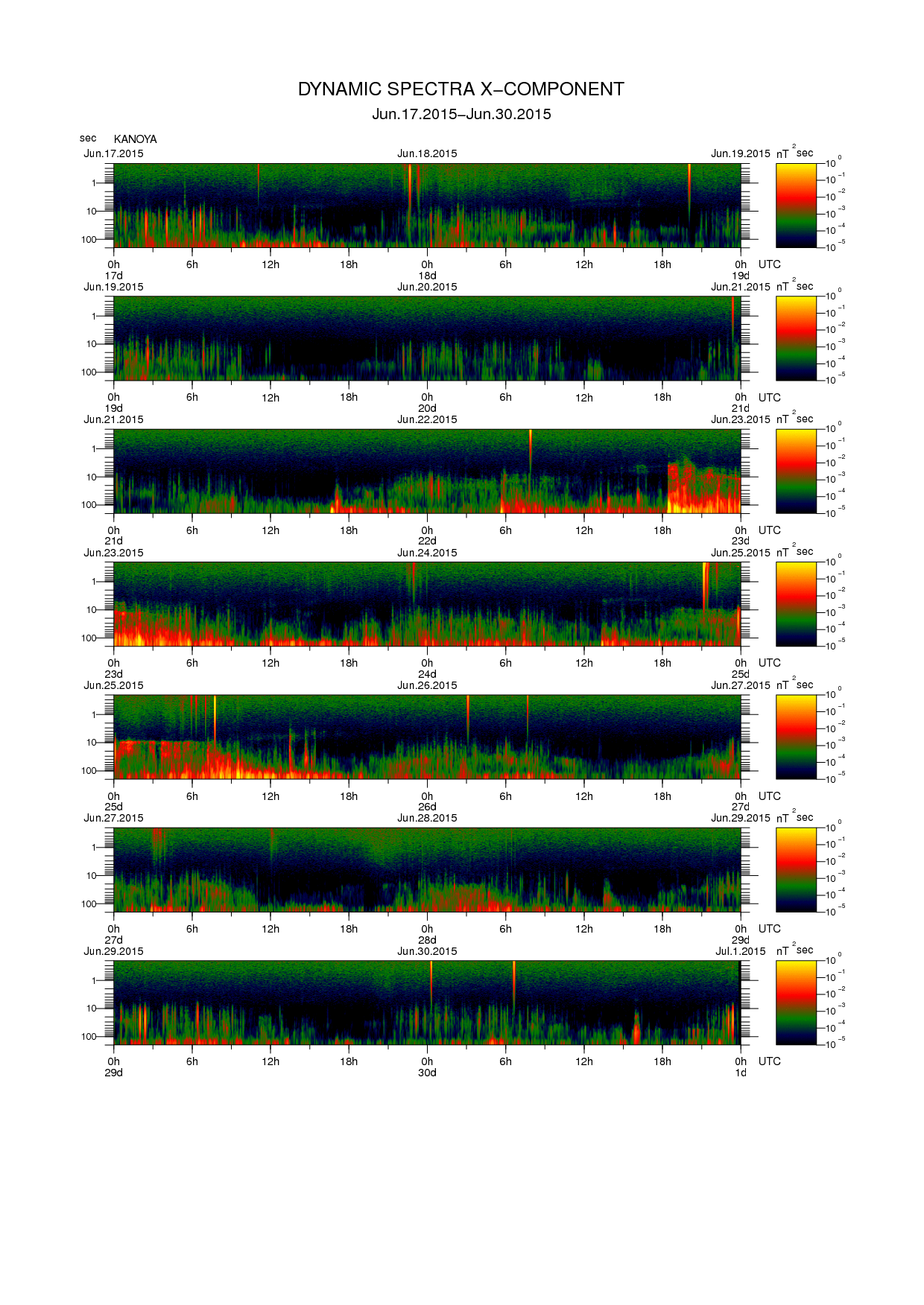 Dynamic spectrum of 0.1-second values of the geomagnetic field observed at Kanoya (17 - 30 Jun. 2015)