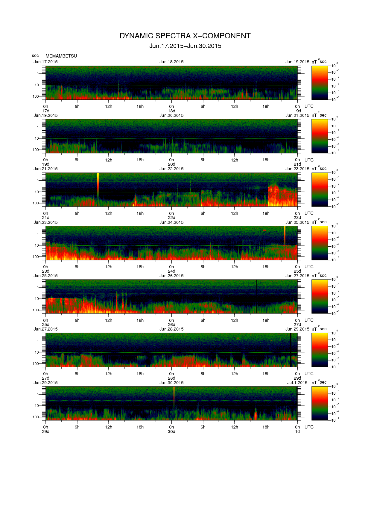 Dynamic spectrum of 0.1-second values of the geomagnetic field observed at Memambetsu (17 - 30 Jun. 2015)