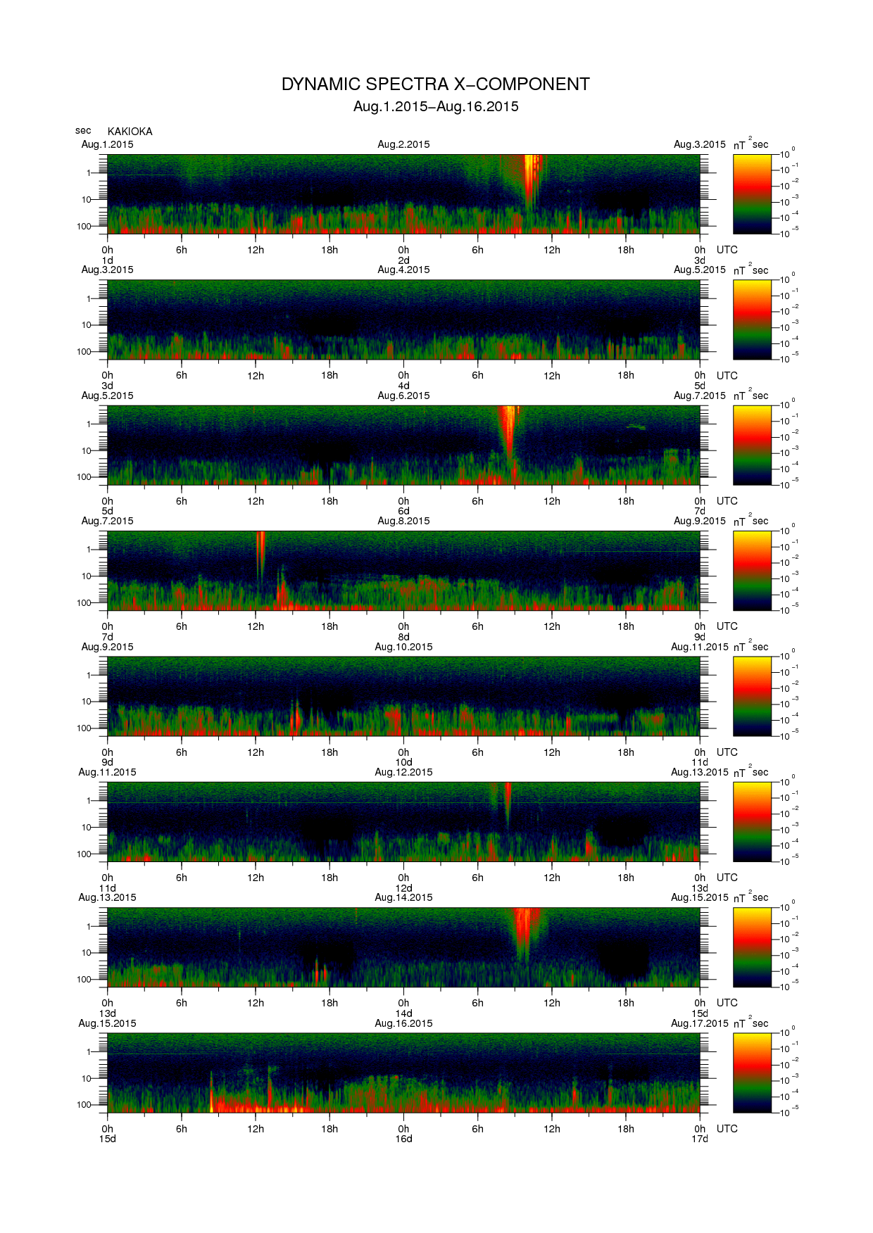 Dynamic spectrum of 0.1-second values of the geomagnetic field observed at Kakioka (01 - 16 Aug. 2015)