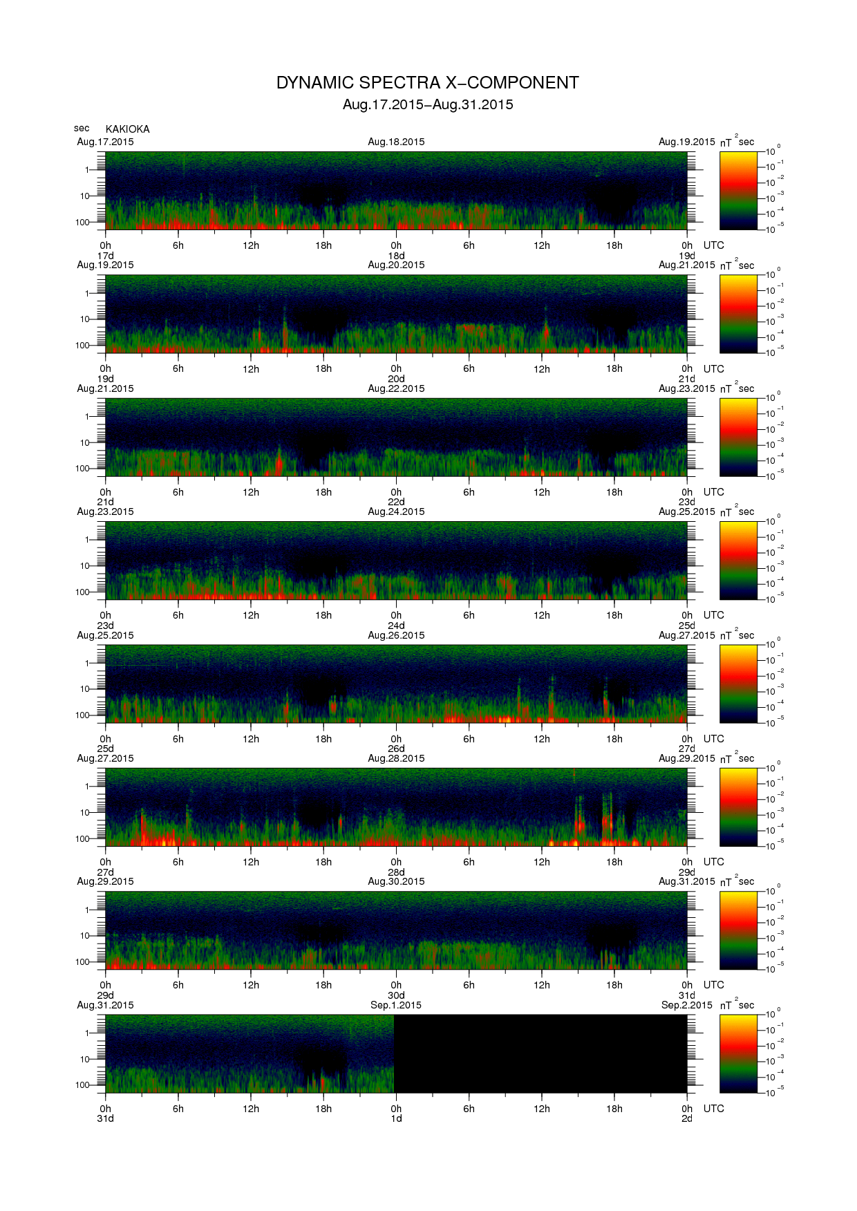 Dynamic spectrum of 0.1-second values of the geomagnetic field observed at Kakioka (17 - 31 Aug. 2015)