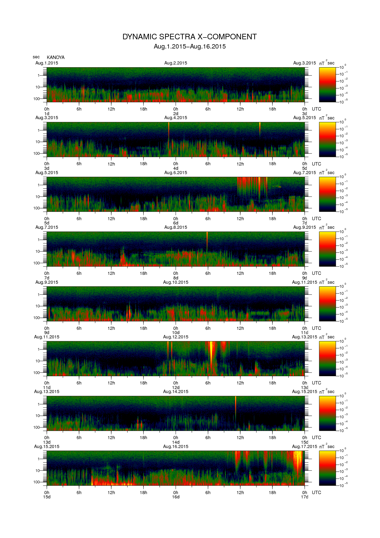 Dynamic spectrum of 0.1-second values of the geomagnetic field observed at Kanoya (01 - 16 Aug. 2015)