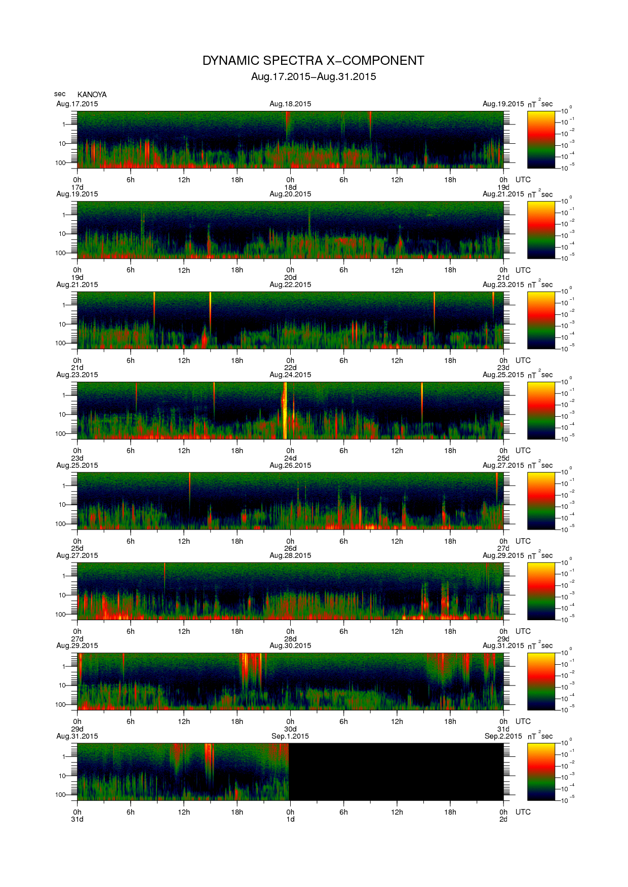 Dynamic spectrum of 0.1-second values of the geomagnetic field observed at Kanoya (17 - 31 Aug. 2015)