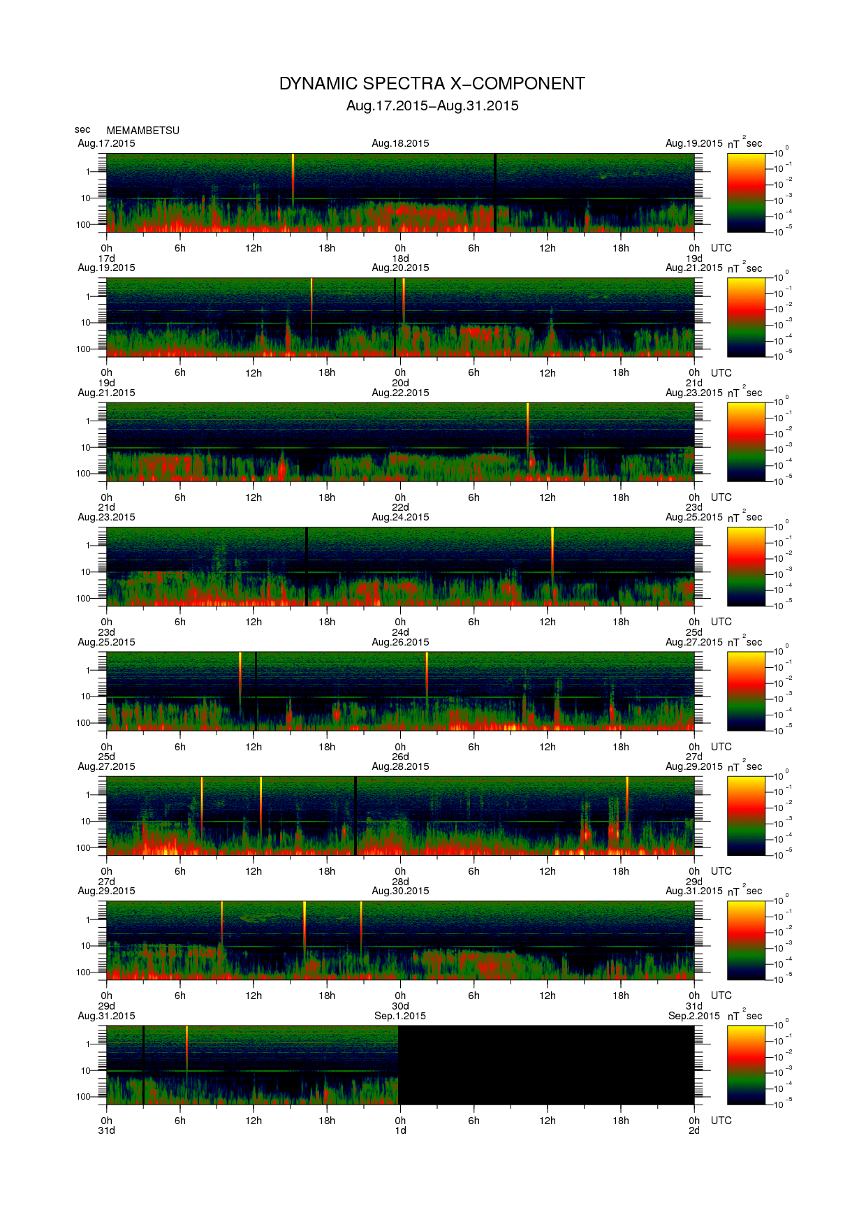 Dynamic spectrum of 0.1-second values of the geomagnetic field observed at Memambetsu (17 - 31 Aug. 2015)