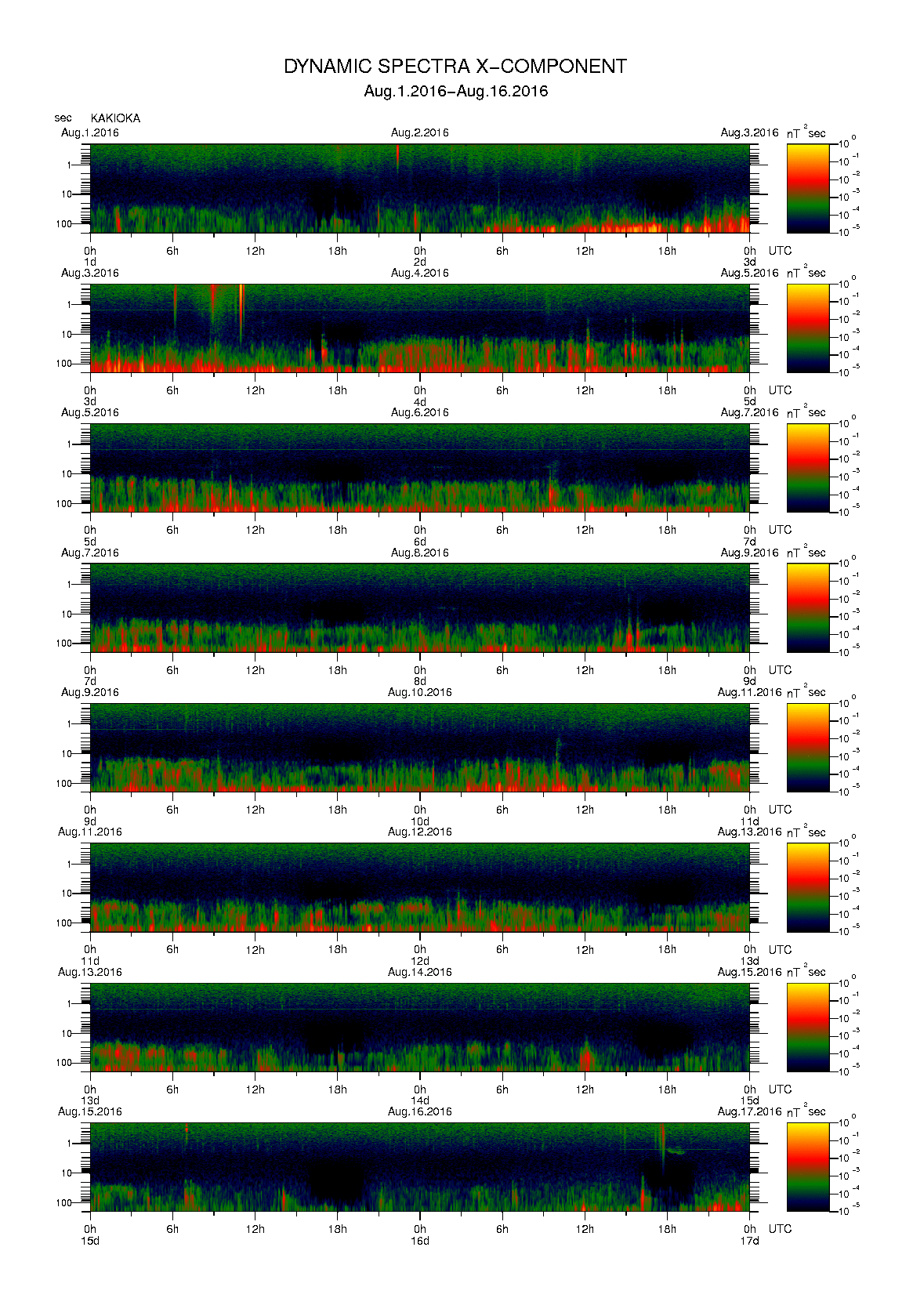 Dynamic spectrum of 0.1-second values of the geomagnetic field observed at Kakioka (01 - 16 Aug. 2016)