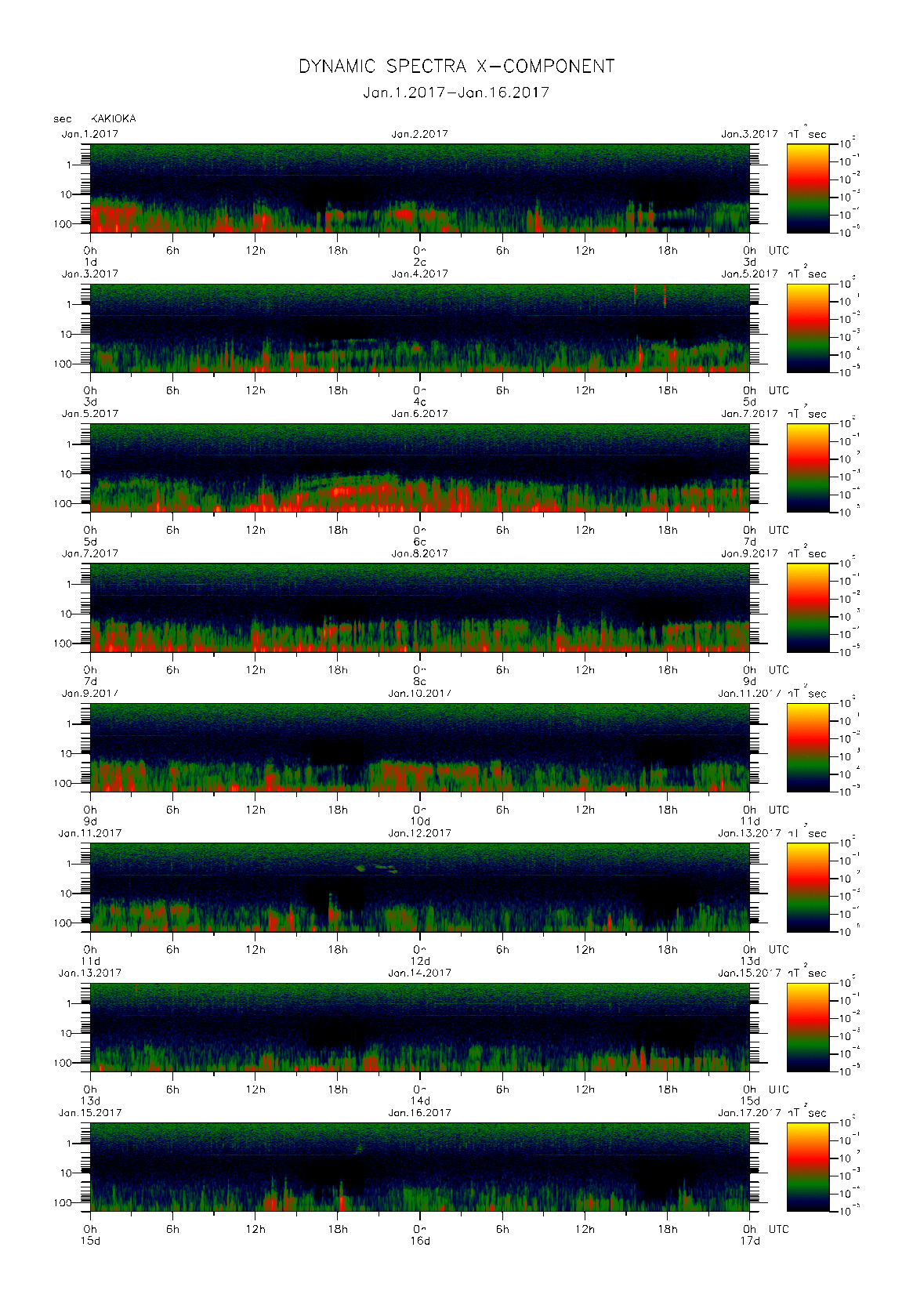 Dynamic spectrum of 0.1-second values of the geomagnetic field observed at Kakioka (01 - 16 Jan. 2017)