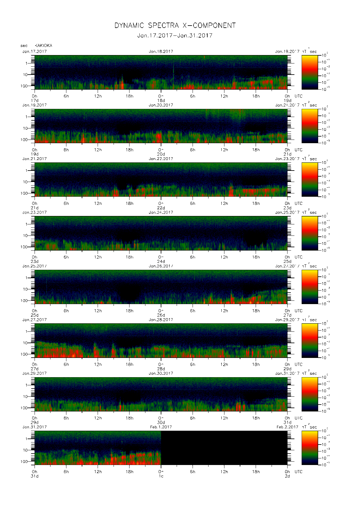 Dynamic spectrum of 0.1-second values of the geomagnetic field observed at Kakioka (17 - 31 Jan. 2017)