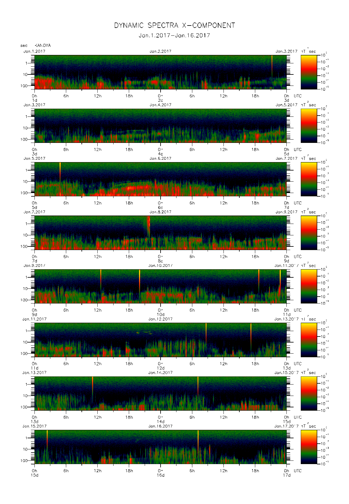 Dynamic spectrum of 0.1-second values of the geomagnetic field observed at Kanoya (01 - 16 Jan. 2017)