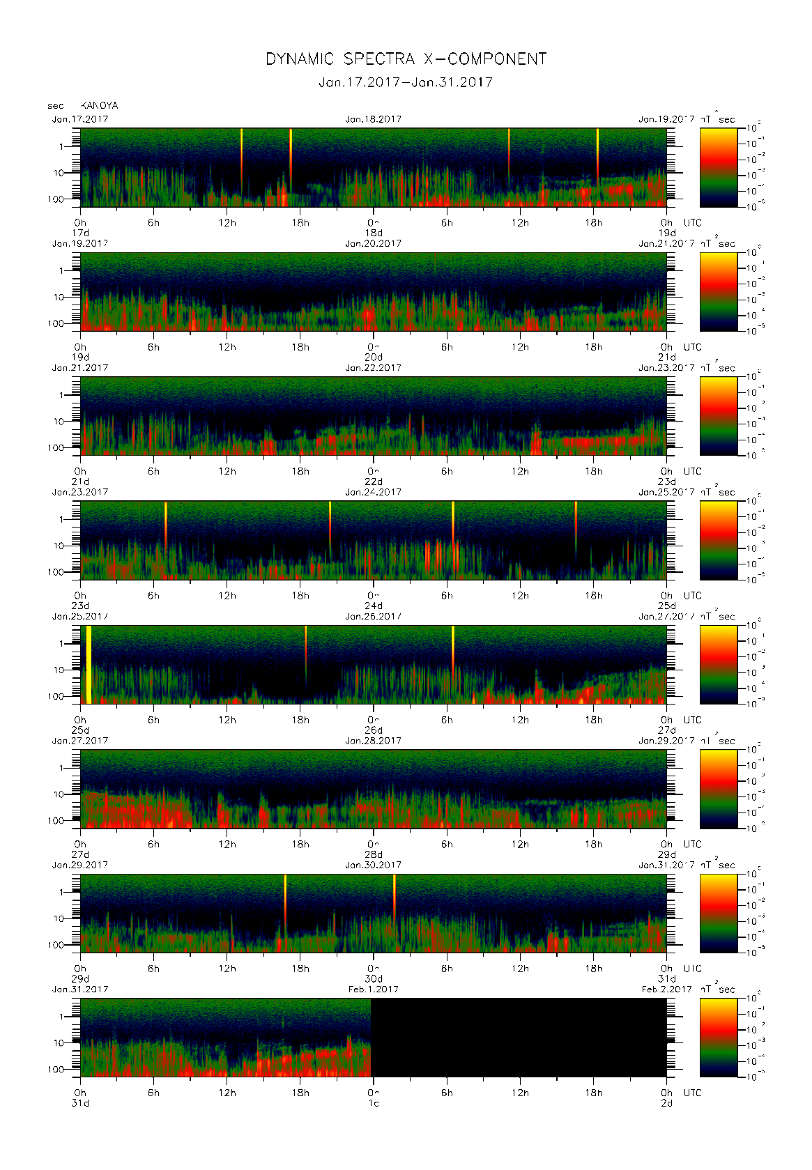 Dynamic spectrum of 0.1-second values of the geomagnetic field observed at Kanoya (17 - 31 Jan. 2017)