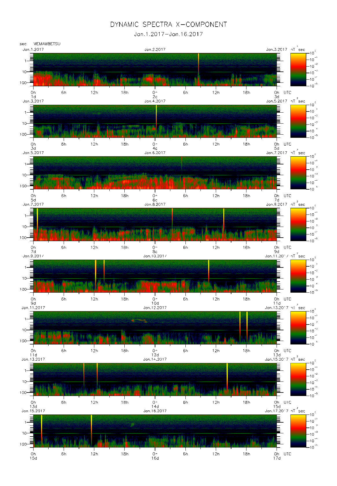 Dynamic spectrum of 0.1-second values of the geomagnetic field observed at Memambetsu (01 - 16 Jan. 2017)