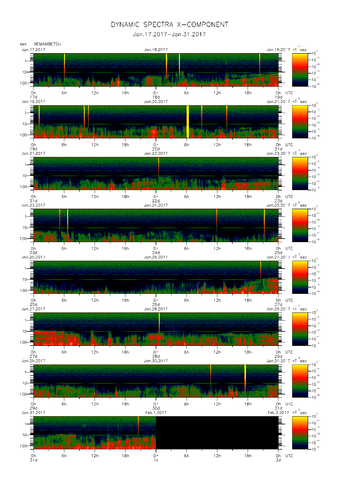 Dynamic spectrum of 0.1-second values of the geomagnetic field observed at Memambetsu (17 - 31 Jan. 2017)