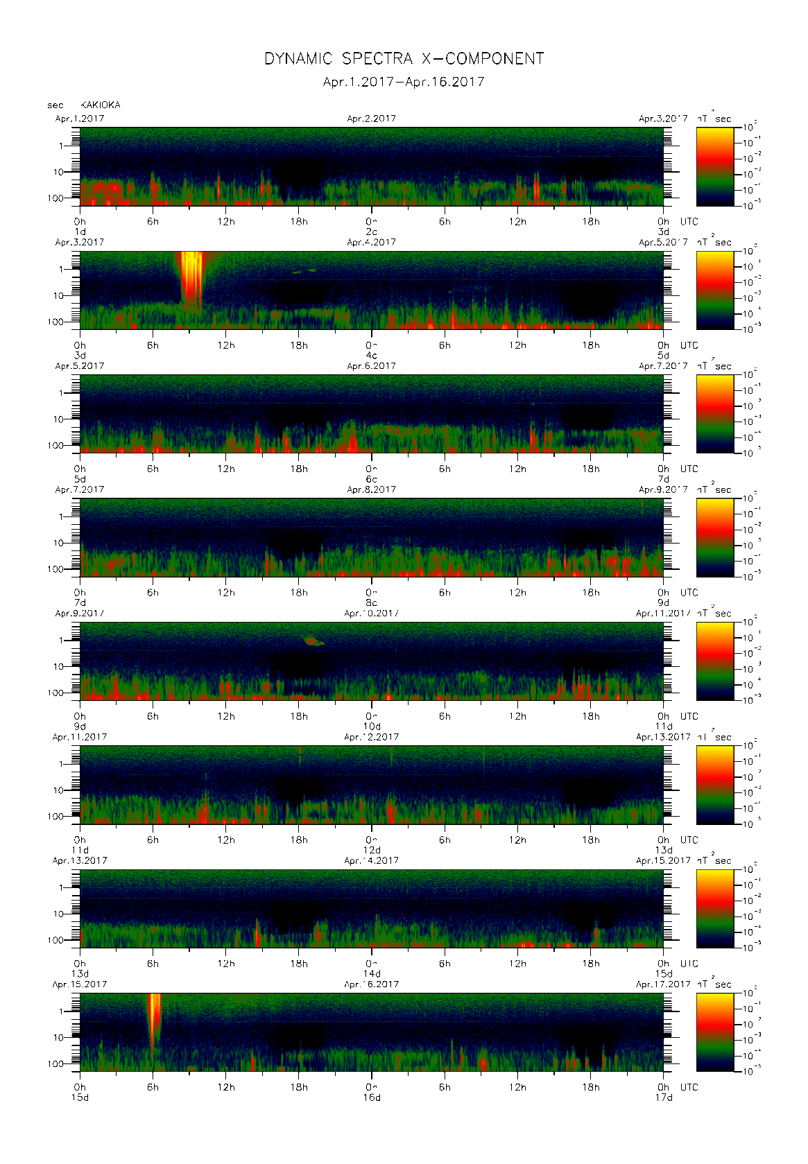 Dynamic spectrum of 0.1-second values of the geomagnetic field observed at Kakioka (01 - 16 Apr. 2017)