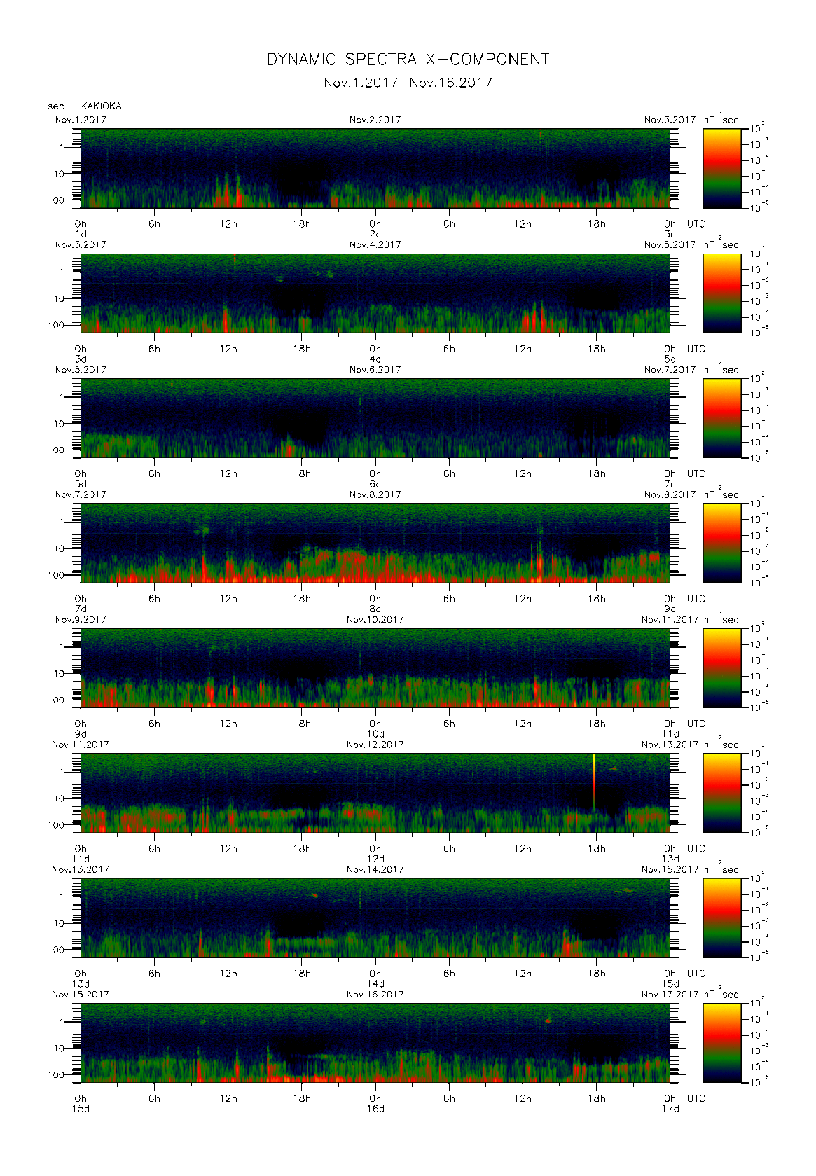 Dynamic spectrum of 0.1-second values of the geomagnetic field observed at Kakioka (01 - 16 Nov. 2017)
