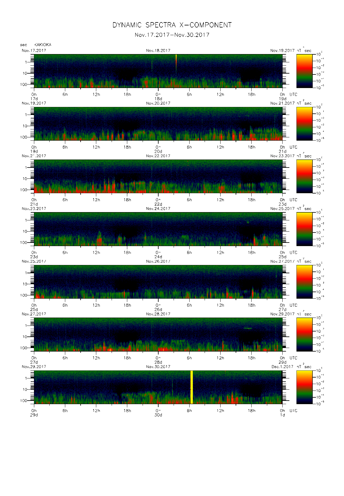 Dynamic spectrum of 0.1-second values of the geomagnetic field observed at Kakioka (17 - 30 Nov. 2017)