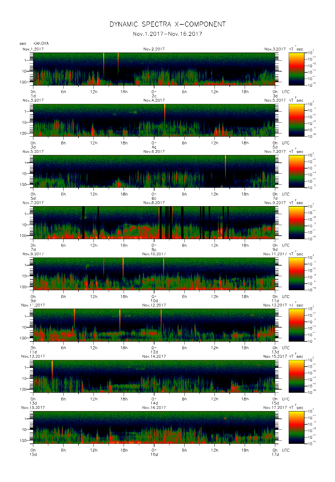 Dynamic spectrum of 0.1-second values of the geomagnetic field observed at Kanoya (01 - 16 Nov. 2017)