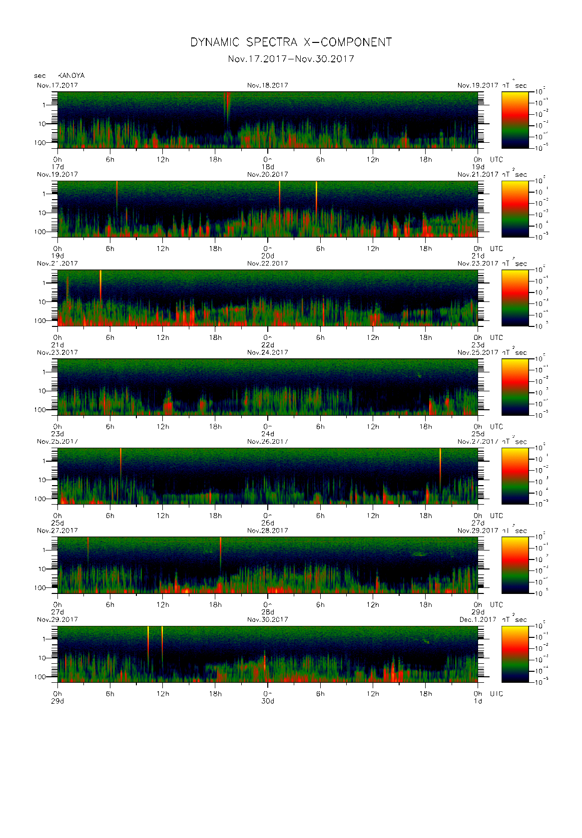 Dynamic spectrum of 0.1-second values of the geomagnetic field observed at Kanoya (17 - 30 Nov. 2017)