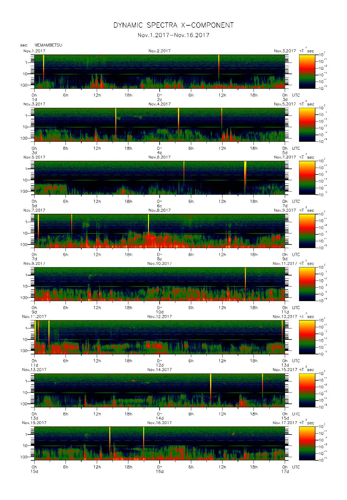 Dynamic spectrum of 0.1-second values of the geomagnetic field observed at Memambetsu (01 - 16 Nov. 2017)
