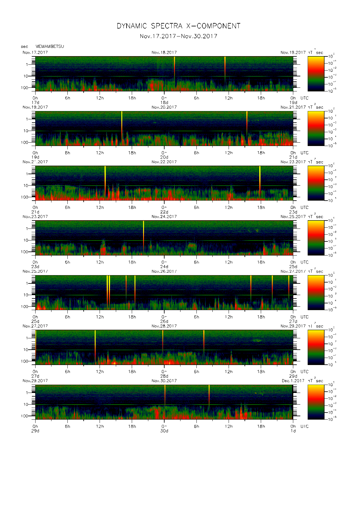 Dynamic spectrum of 0.1-second values of the geomagnetic field observed at Memambetsu (17 - 30 Nov. 2017)