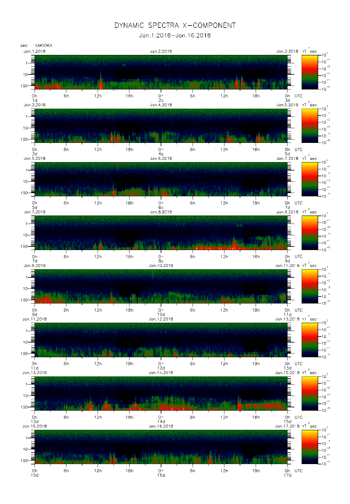 Dynamic spectrum of 0.1-second values of the geomagnetic field observed at Kakioka (01 - 16 Jan. 2018)