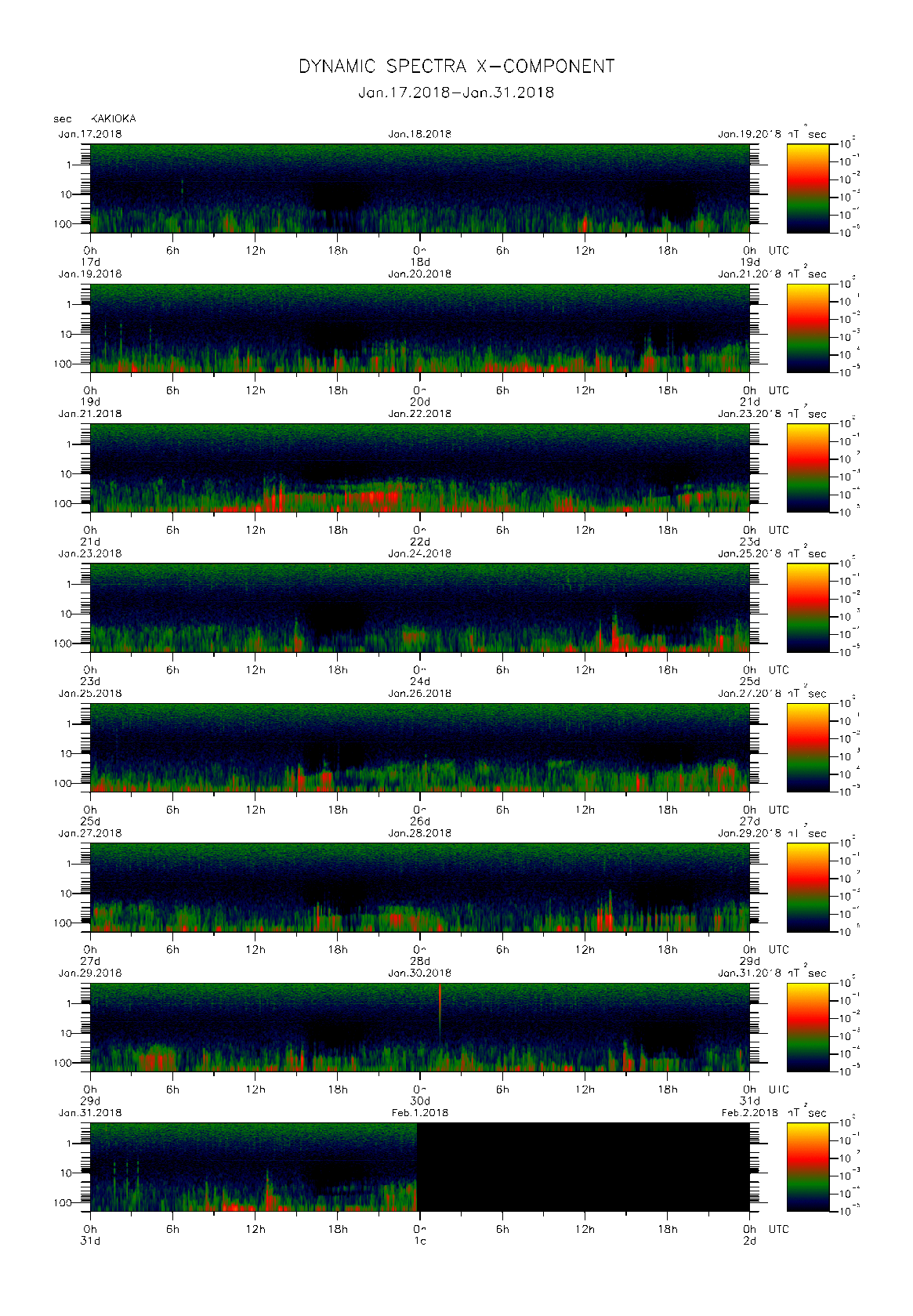 Dynamic spectrum of 0.1-second values of the geomagnetic field observed at Kakioka (17 - 31 Jan. 2018)