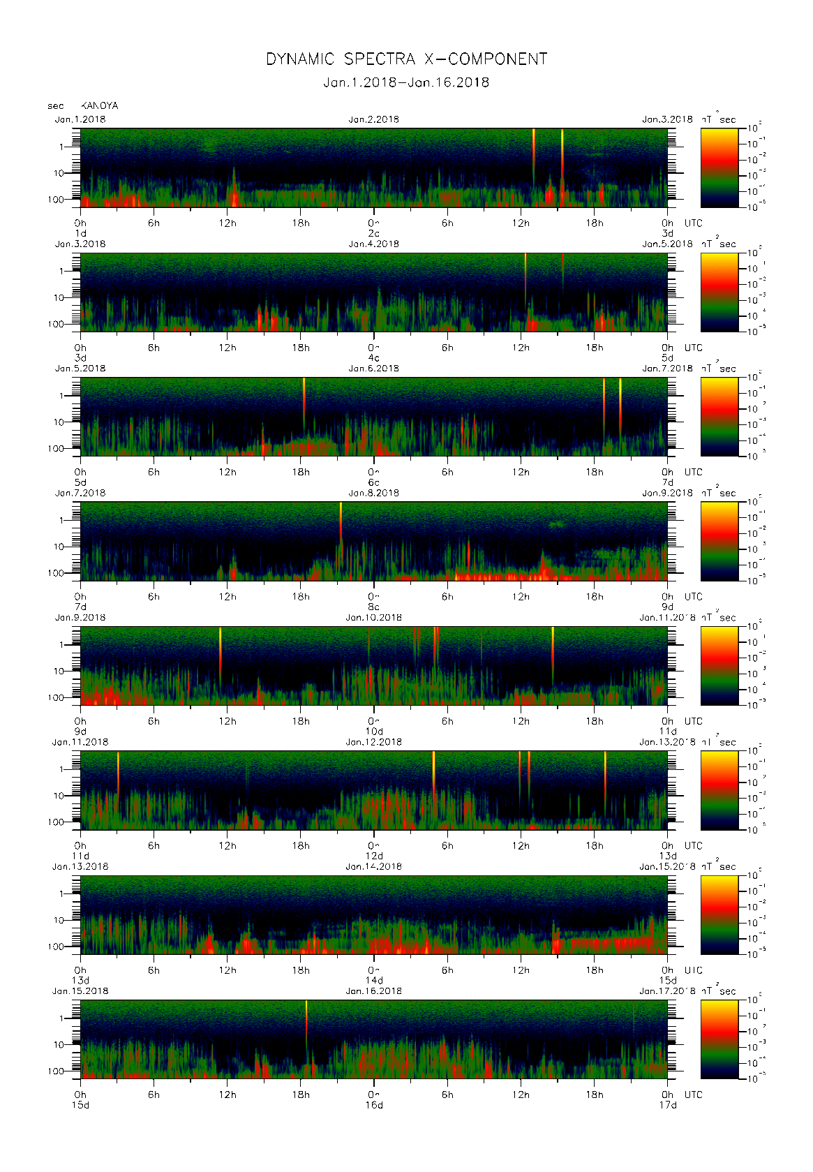 Dynamic spectrum of 0.1-second values of the geomagnetic field observed at Kanoya (01 - 16 Jan. 2018)
