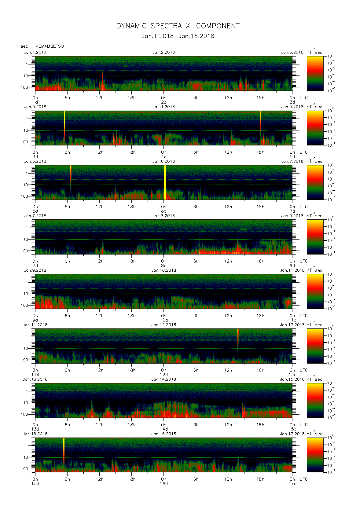Dynamic spectrum of 0.1-second values of the geomagnetic field observed at Memambetsu (01 - 16 Jan. 2018)