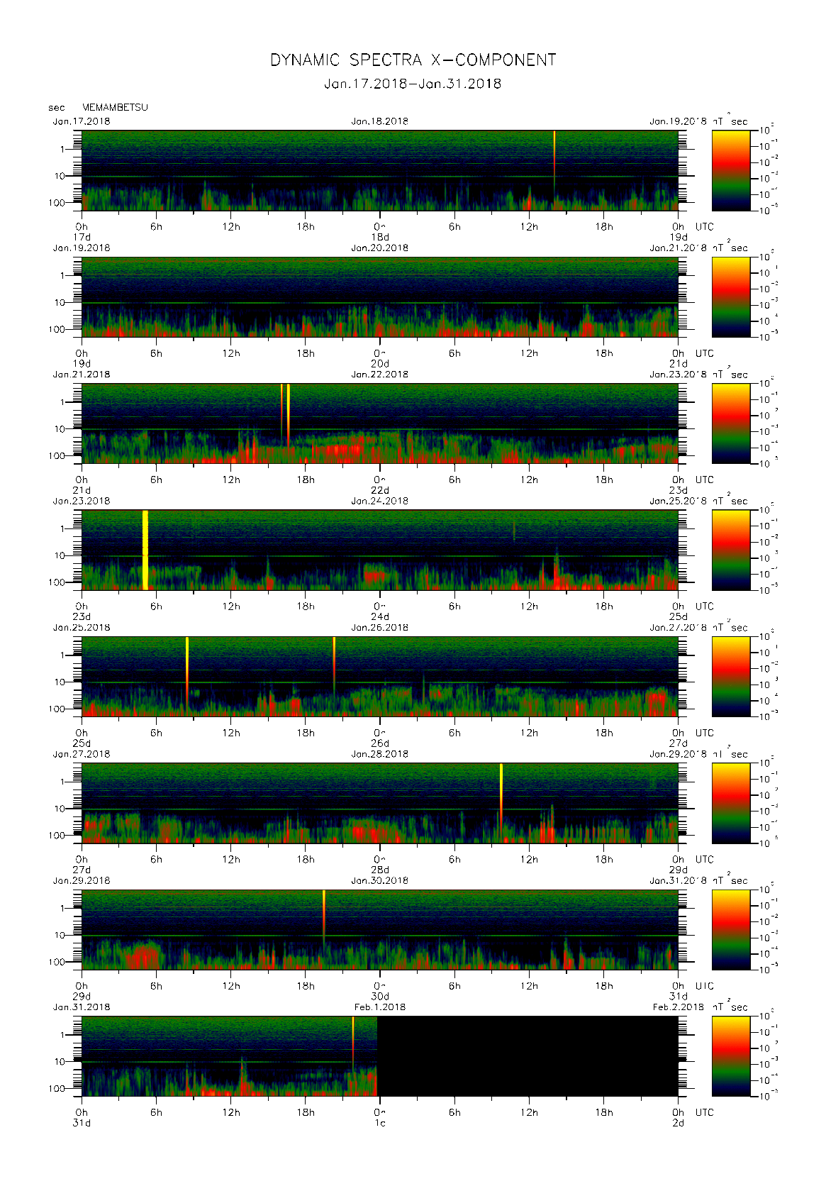 Dynamic spectrum of 0.1-second values of the geomagnetic field observed at Memambetsu (17 - 31 Jan. 2018)