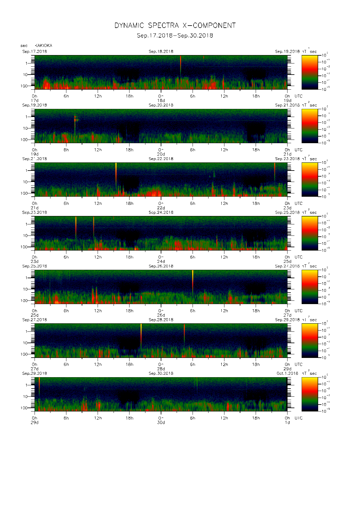 Dynamic spectrum of 0.1-second values of the geomagnetic field observed at Kakioka (17 - 30 Sep. 2018)