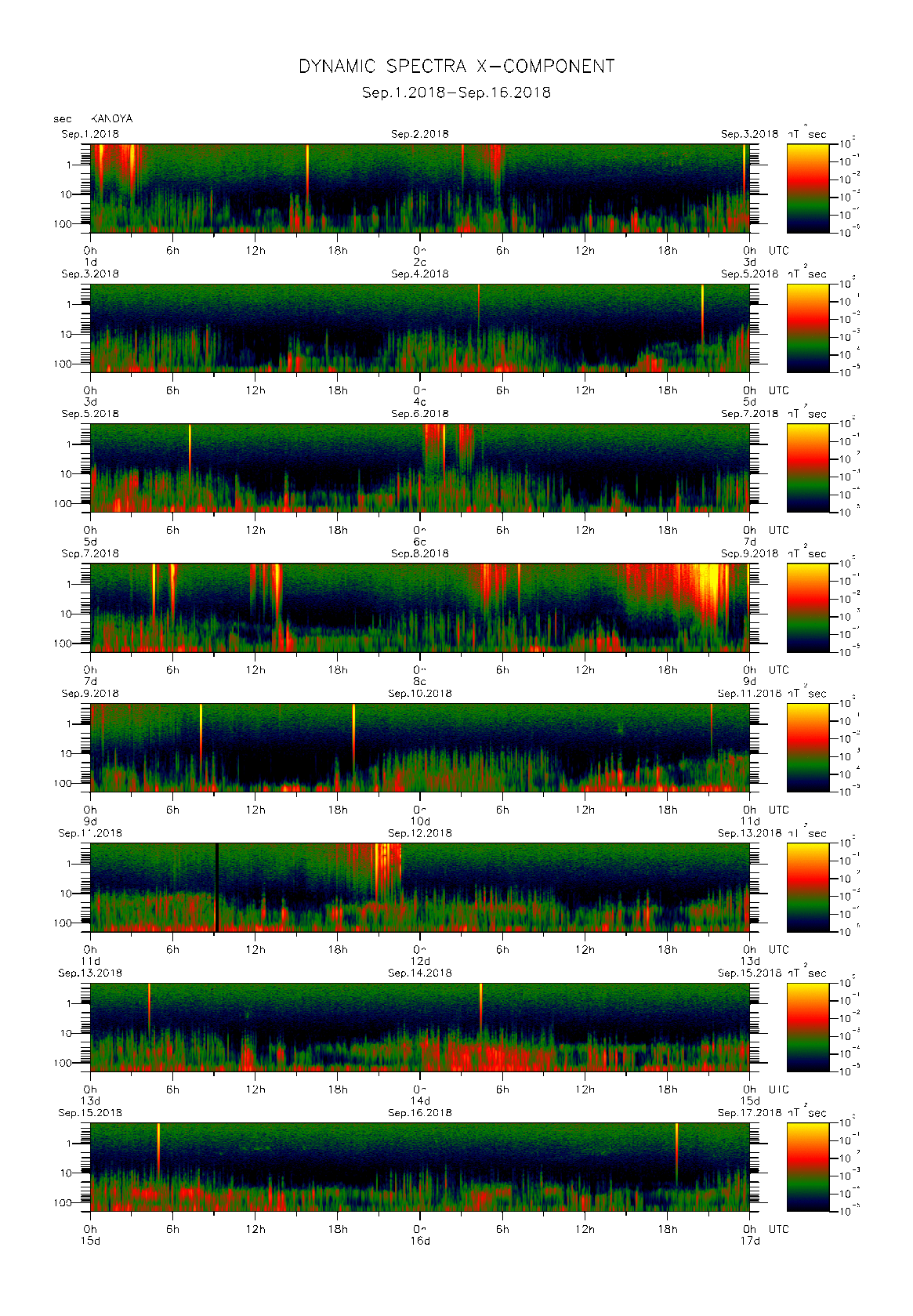 Dynamic spectrum of 0.1-second values of the geomagnetic field observed at Kanoya (01 - 16 Sep. 2018)