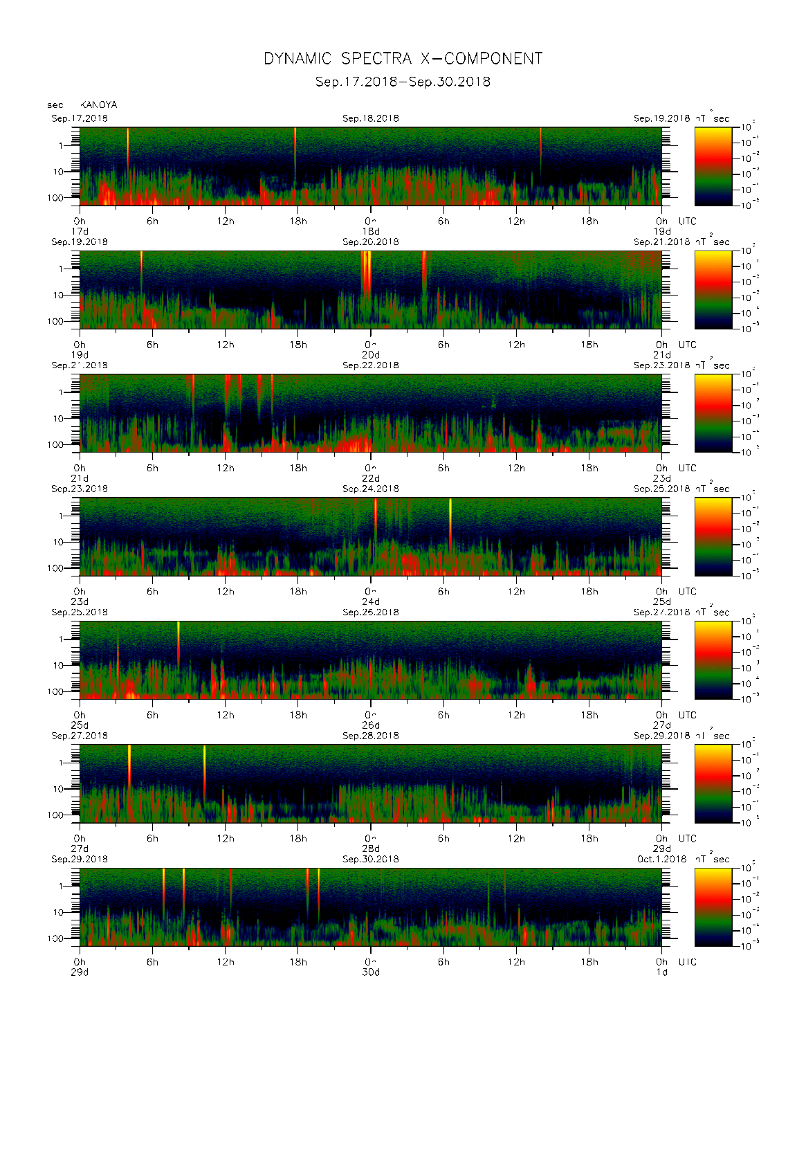 Dynamic spectrum of 0.1-second values of the geomagnetic field observed at Kanoya (17 - 30 Sep. 2018)