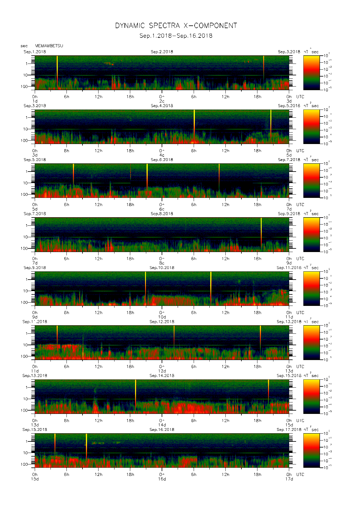 Dynamic spectrum of 0.1-second values of the geomagnetic field observed at Memambetsu (01 - 16 Sep. 2018)