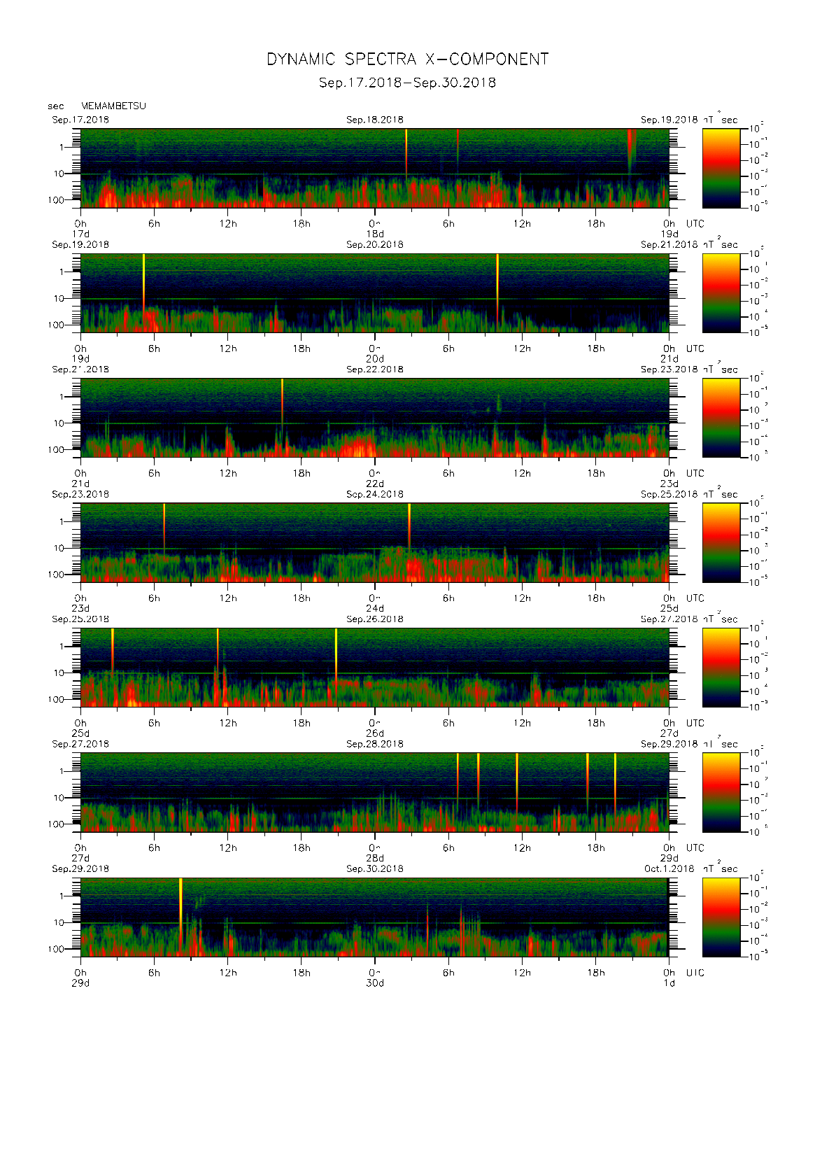 Dynamic spectrum of 0.1-second values of the geomagnetic field observed at Memambetsu (17 - 30 Sep. 2018)