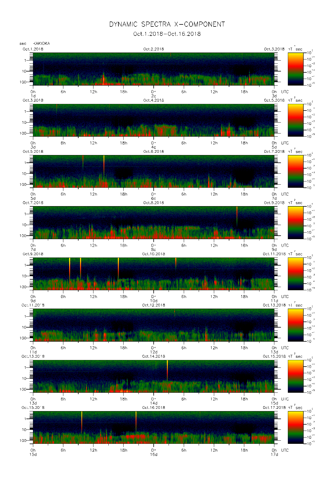 Dynamic spectrum of 0.1-second values of the geomagnetic field observed at Kakioka (01 - 16 Oct. 2018)
