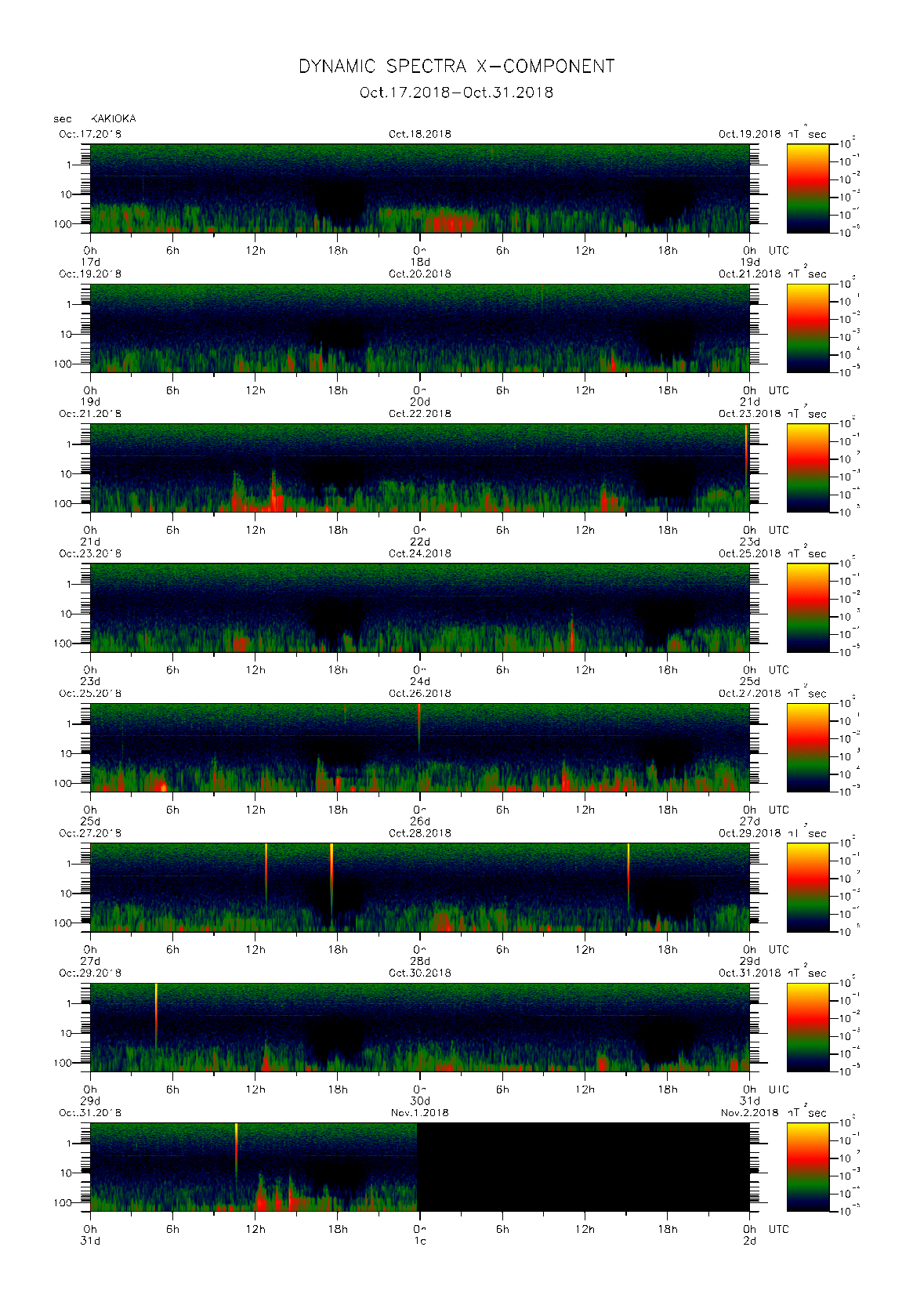 Dynamic spectrum of 0.1-second values of the geomagnetic field observed at Kakioka (17 - 31 Oct. 2018)