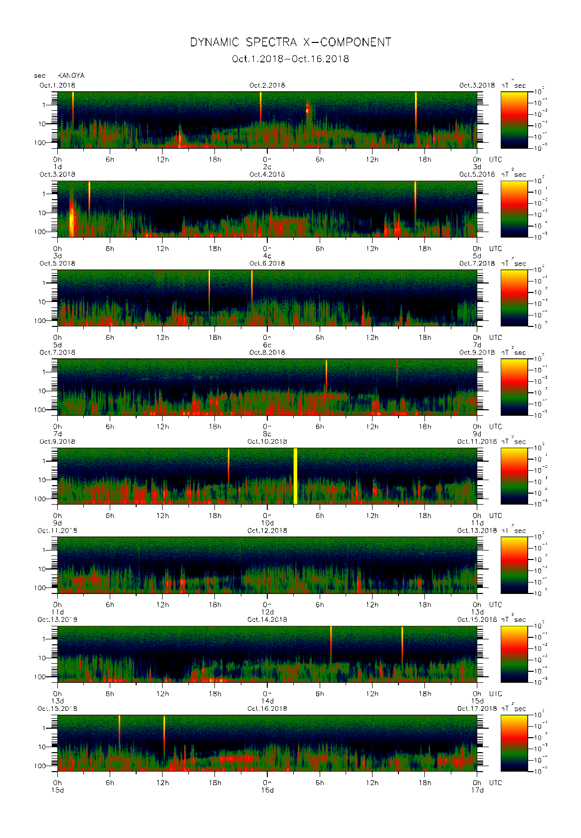 Dynamic spectrum of 0.1-second values of the geomagnetic field observed at Kanoya (01 - 16 Oct. 2018)