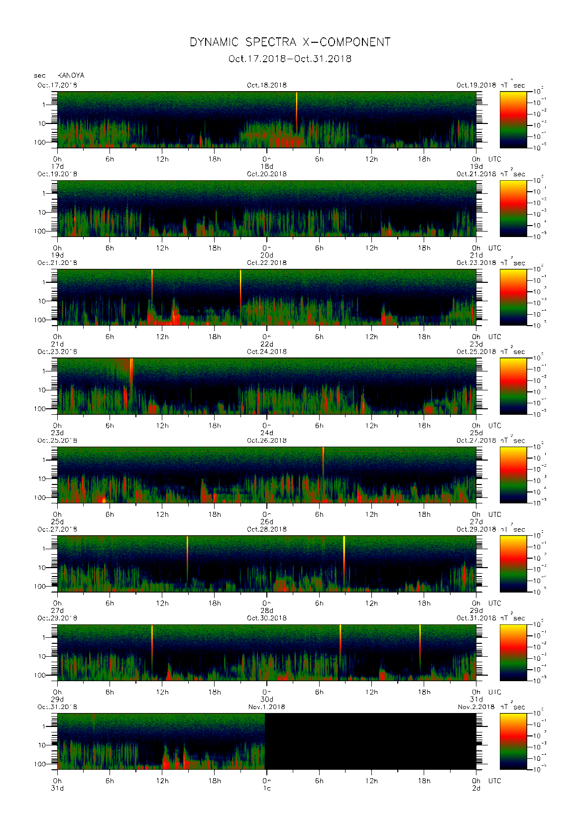 Dynamic spectrum of 0.1-second values of the geomagnetic field observed at Kanoya (17 - 31 Oct. 2018)