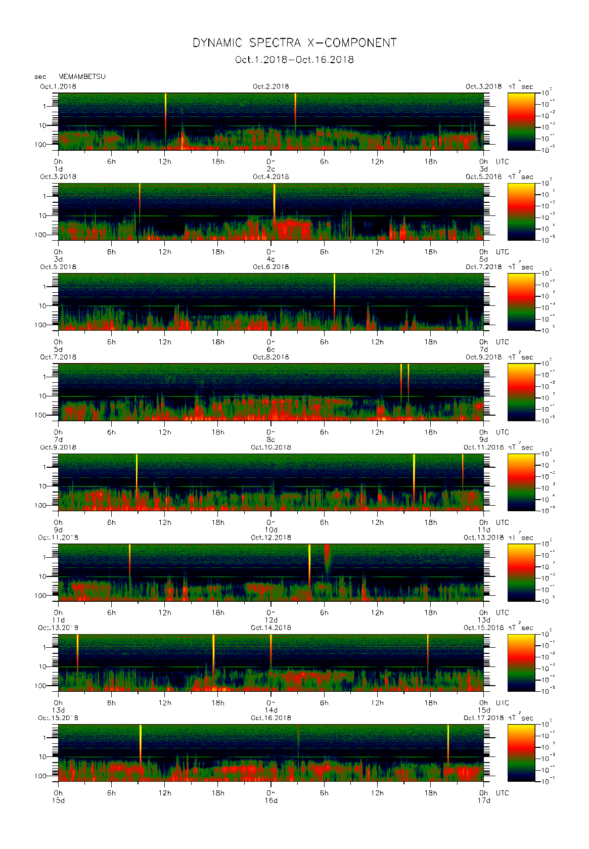 Dynamic spectrum of 0.1-second values of the geomagnetic field observed at Memambetsu (01 - 16 Oct. 2018)
