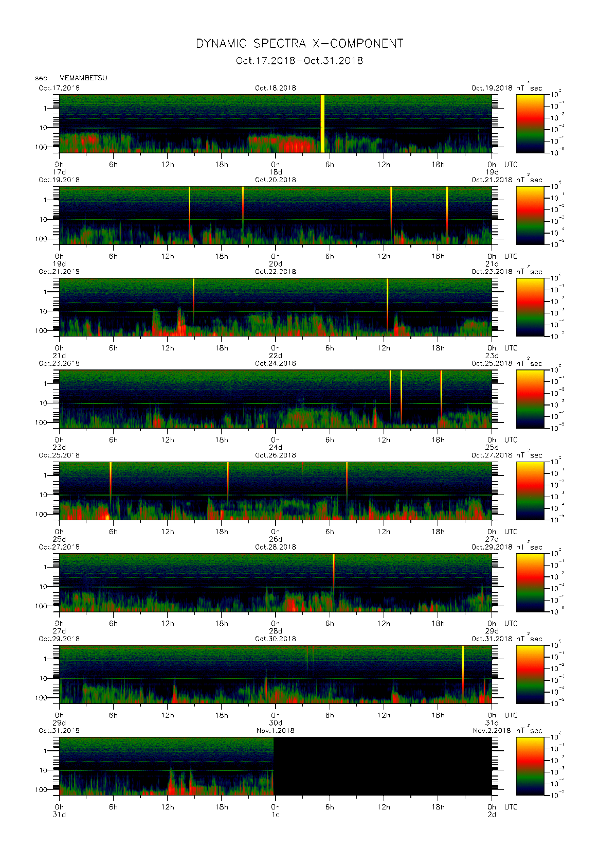 Dynamic spectrum of 0.1-second values of the geomagnetic field observed at Memambetsu (17 - 31 Oct. 2018)
