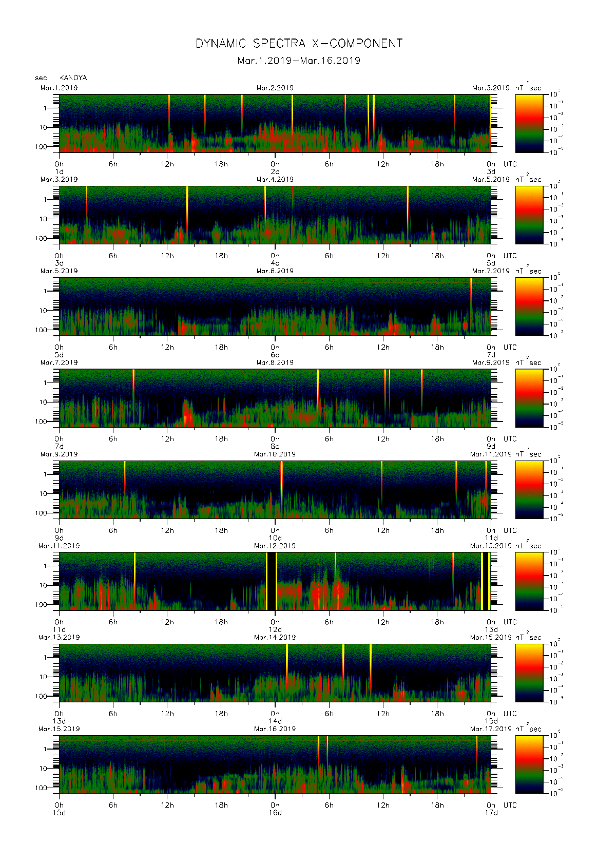 Dynamic spectrum of 0.1-second values of the geomagnetic field observed at Kanoya (01 - 16 Mar. 2019)