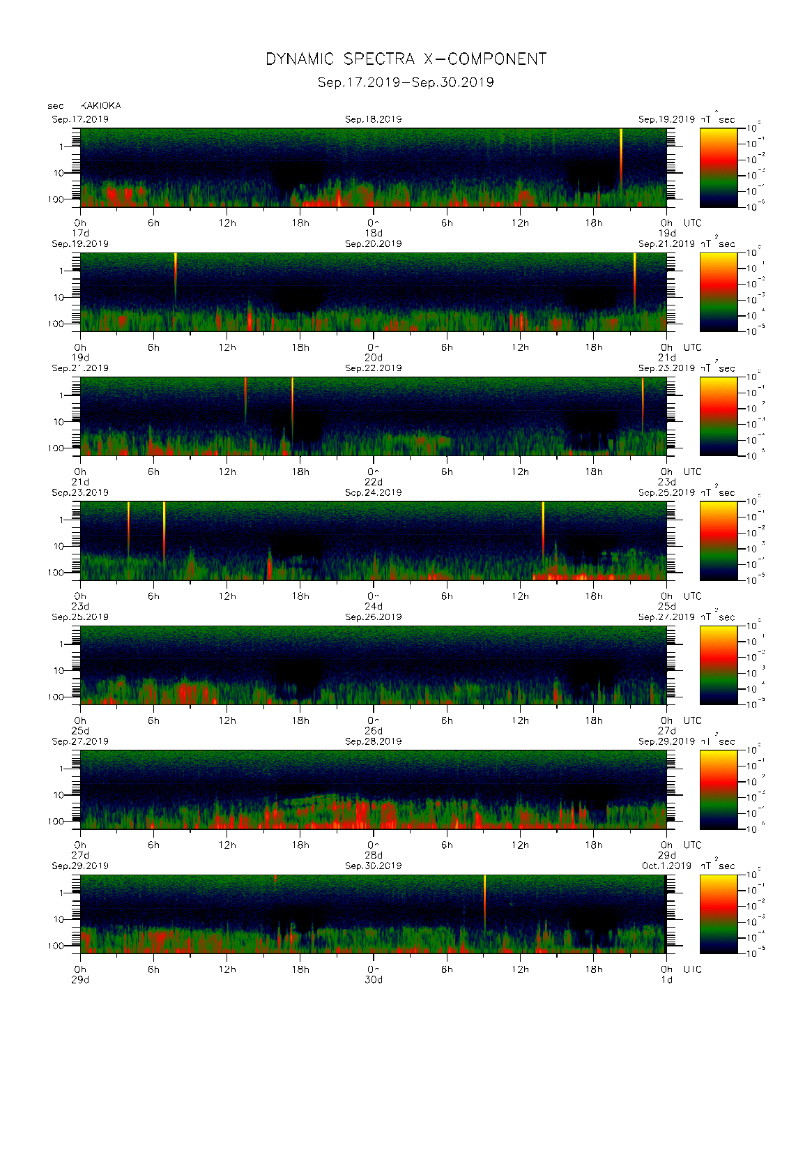 Dynamic spectrum of 0.1-second values of the geomagnetic field observed at Kakioka (17 - 30 Sep. 2019)