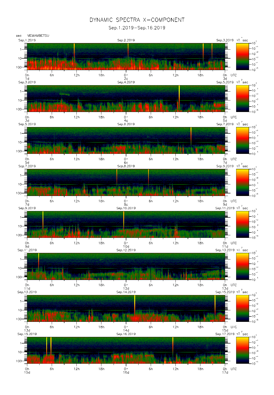 Dynamic spectrum of 0.1-second values of the geomagnetic field observed at Memambetsu (01 - 16 Sep. 2019)