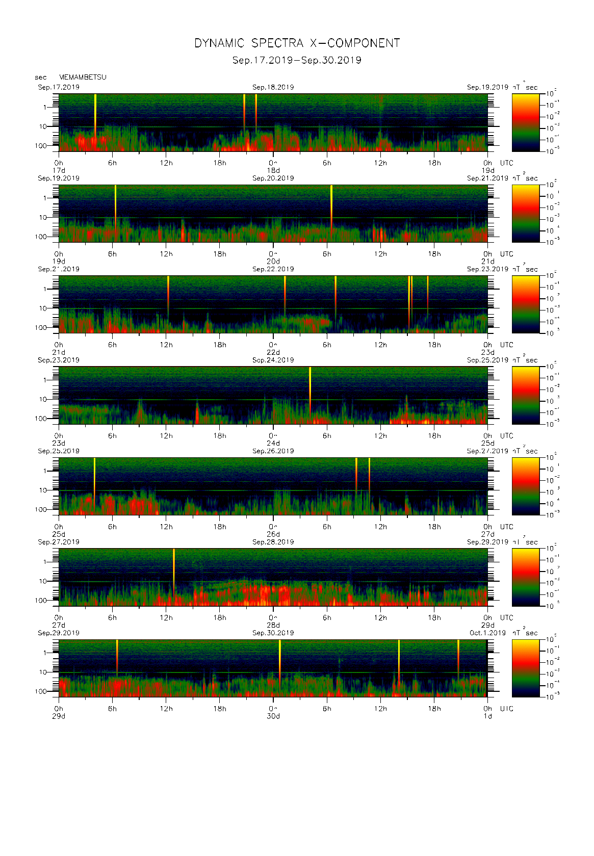 Dynamic spectrum of 0.1-second values of the geomagnetic field observed at Memambetsu (17 - 30 Sep. 2019)