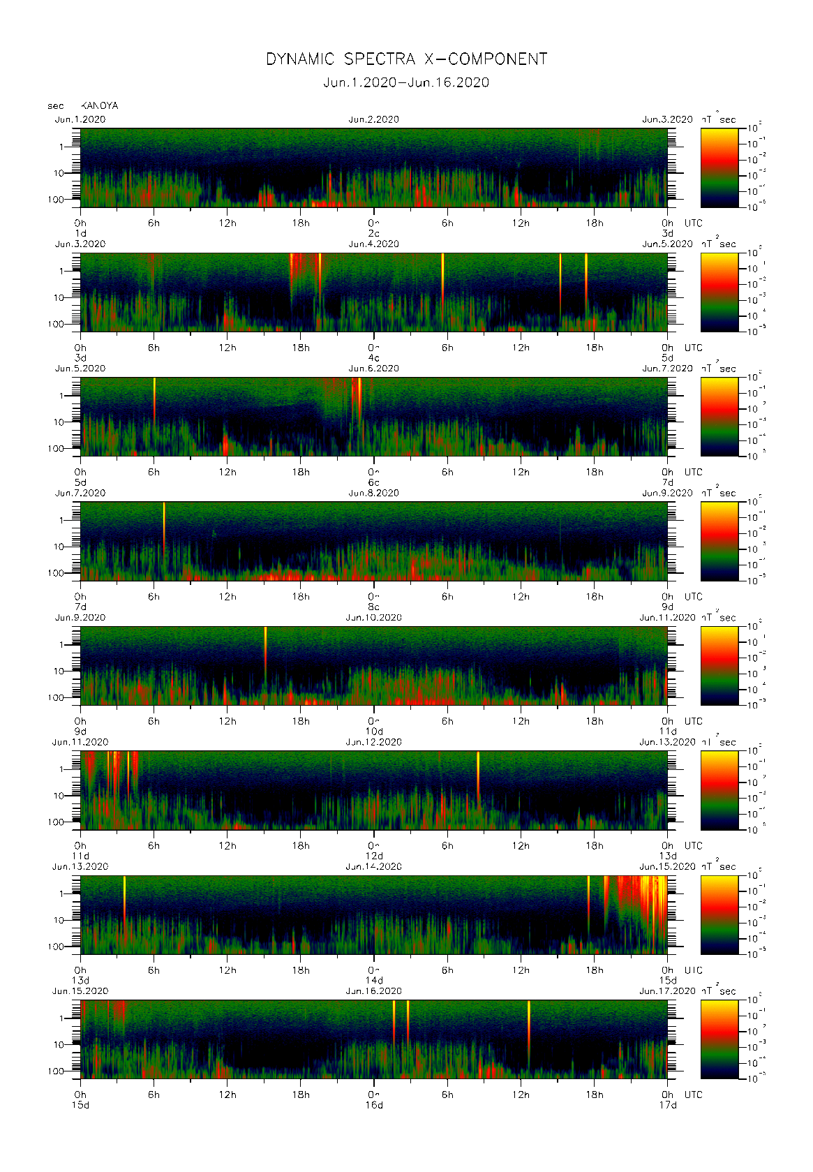 Dynamic spectrum of 0.1-second values of the geomagnetic field observed at Kanoya (01 - 16 Jun. 2020)