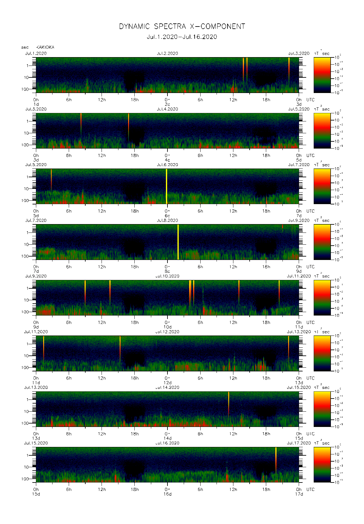 Dynamic spectrum of 0.1-second values of the geomagnetic field observed at Kakioka (01 - 16 Jul. 2020)