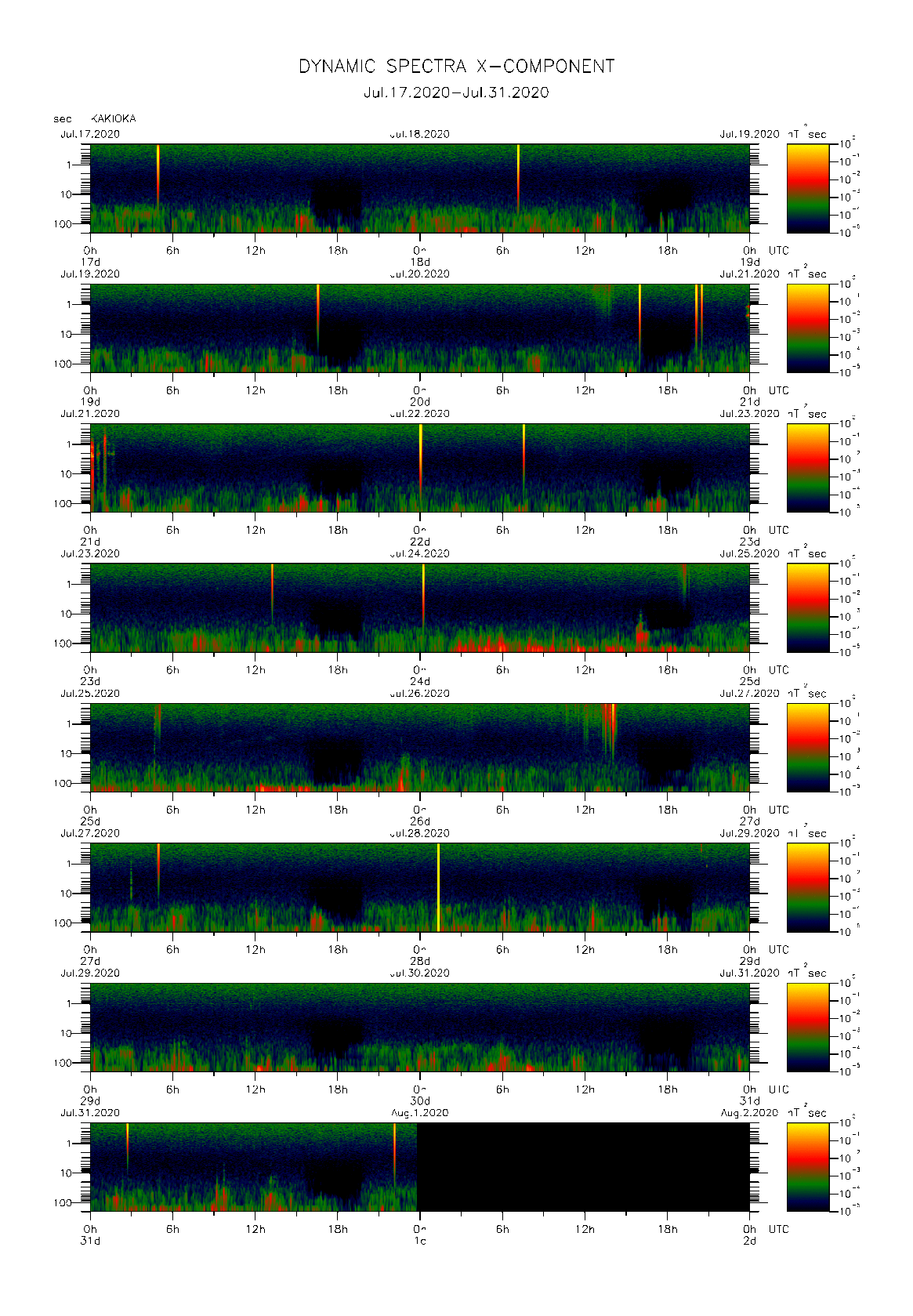 Dynamic spectrum of 0.1-second values of the geomagnetic field observed at Kakioka (17 - 31 Jul. 2020)
