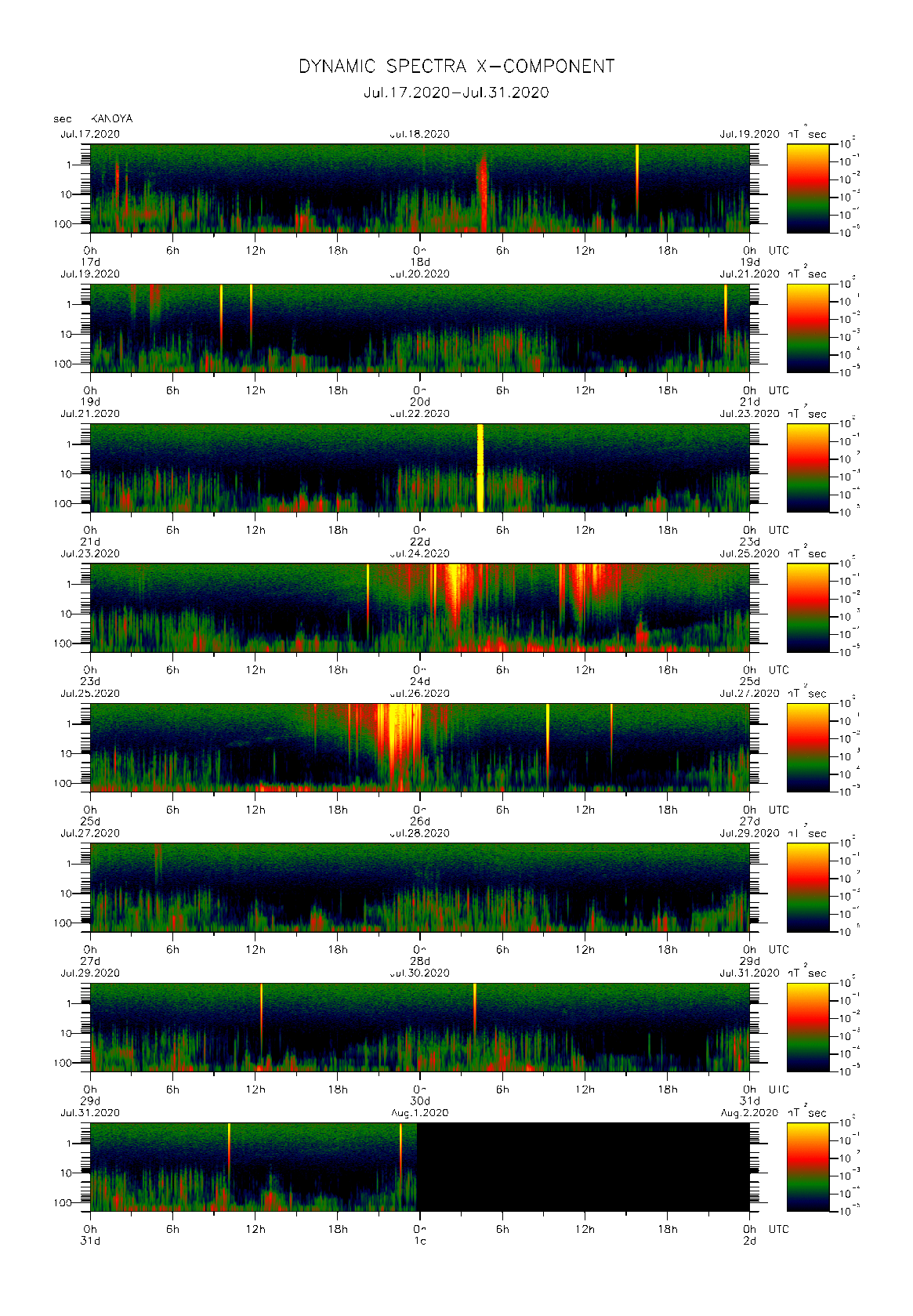 Dynamic spectrum of 0.1-second values of the geomagnetic field observed at Kanoya (17 - 31 Jul. 2020)