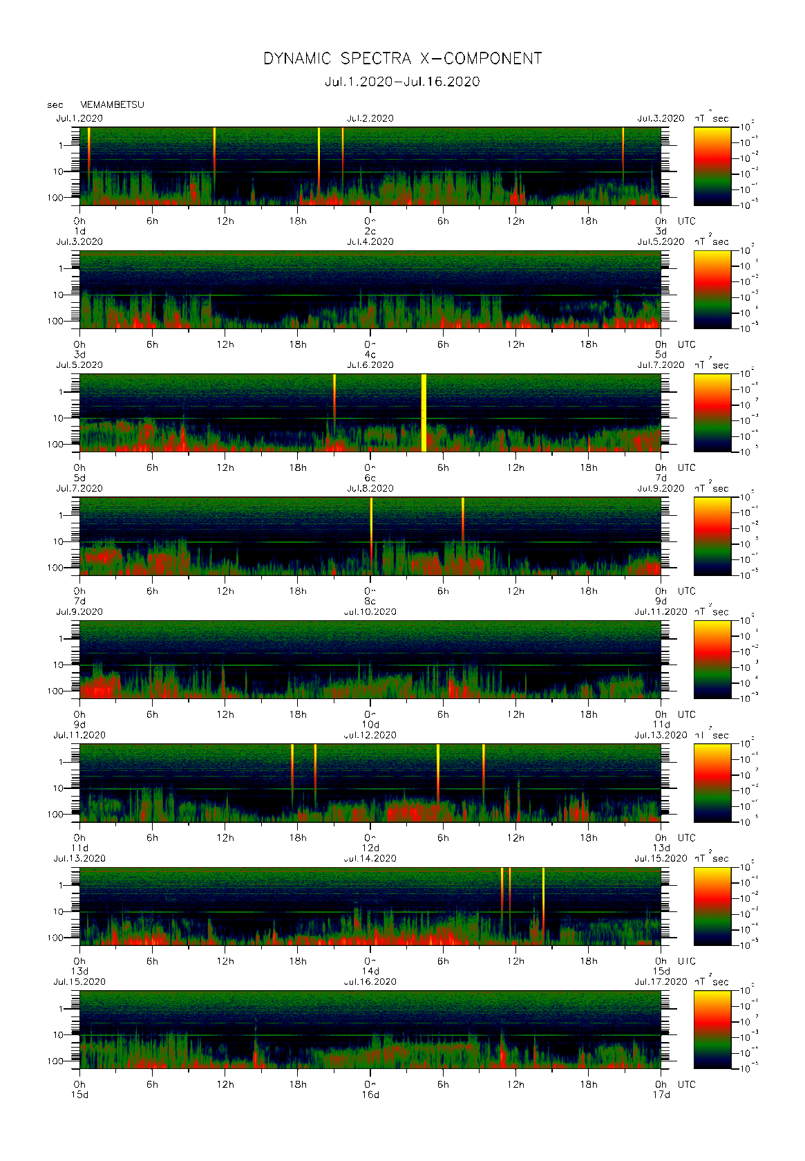 Dynamic spectrum of 0.1-second values of the geomagnetic field observed at Memambetsu (01 - 16 Jul. 2020)